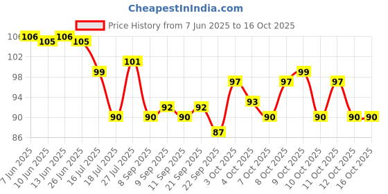 flipkart.com siddhivinayak 8 Ft Set 2 Artificial Money Plant Vine,For|Home|Office|Wall|Garden| Decoration Artificial Plant siddhivinayak Price History Graph from 7 Jun 2025 to 16 Oct 2025