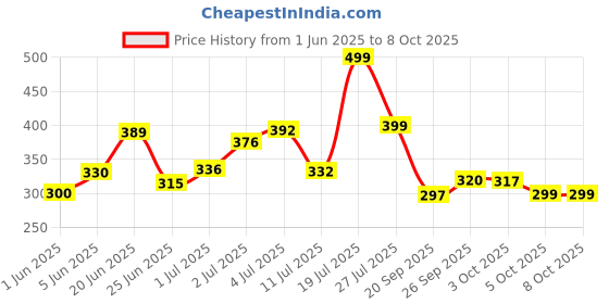 flipkart.com siddhivinayak Adjustable Lapdesk Wood Portable Laptop Table siddhivinayak Price History Graph from 1 Jun 2025 to 7 Oct 2025