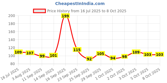 flipkart.com siddhivinayak Artificial 3 Money Plant For|Home|Garden|Decoration(pack of 3) Artificial Plant siddhivinayak Price History Graph from 16 Jul 2025 to 7 Oct 2025