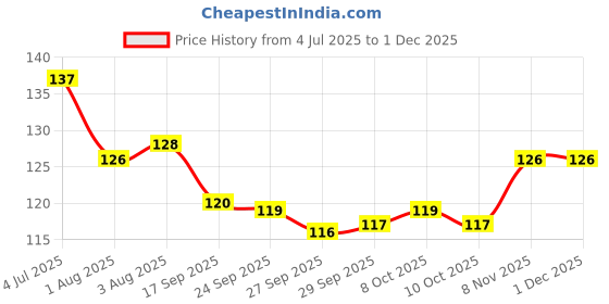flipkart.com Siddhivinayak Artificial Garlands, Phool Mala, Genda Phool, Toran for Home Decoration Pack of 5 (Orange & Yellow) Orange, Yellow Marigold Artificial Flower siddhivinayak Price History Graph from 4 Jul 2025 to 29 Nov 2025