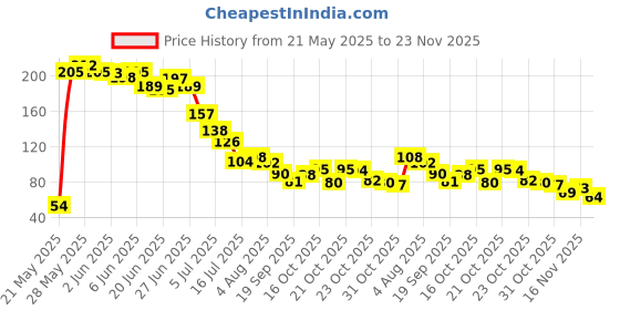 flipkart.com siddhivinayak Artificial Rose Flowers Bunches for Vase (7 Heads, White) White Rose Artificial Flower siddhivinayak Price History Graph from 21 May 2025 to 23 Nov 2025