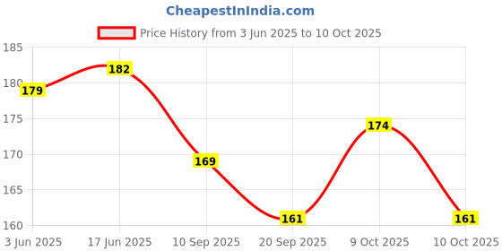 flipkart.com siddhivinayak express 60M 3-Ply Twisted Burlap String Natural Ribbon Jute Twine Rope Toy Gift 2mm Natural Jute siddhivinayak express Price History Graph from 3 Jun 2025 to 9 Oct 2025