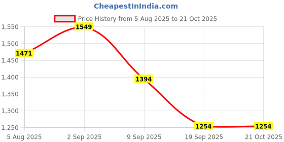 flipkart.com siddhivinayak fashion Women Garara Suit Woven Suit siddhivinayak fashion Price History Graph from 5 Aug 2025 to 21 Oct 2025