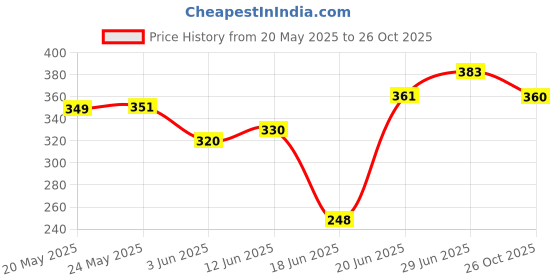 flipkart.com siddhivinayak Foldable multipurpose Table Wood Portable Laptop Table siddhivinayak Price History Graph from 20 May 2025 to 26 Oct 2025