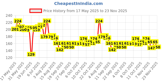 flipkart.com siddhivinayak Home Decoration Yellow Sunflower Artificial Flower (15 inch, Pack of 2 Yellow Sunflower Artificial Flower siddhivinayak Price History Graph from 17 May 2025 to 23 Nov 2025