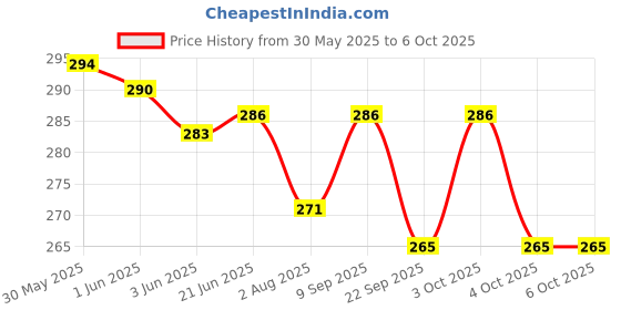 flipkart.com siddhivinayak Lab Coat siddhivinayak Price History Graph from 30 May 2025 to 5 Oct 2025