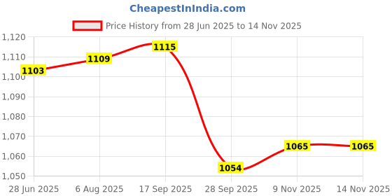 flipkart.com siddhivinayak Steel Toe PU (Polyurethane) Safety Shoe siddhivinayak Price History Graph from 28 Jun 2025 to 13 Nov 2025