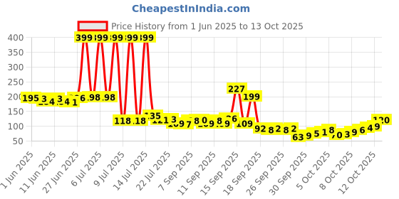 flipkart.com siddhivinayaksv 1000 ml Cooking Oil Dispenser Set siddhivinayaksv Price History Graph from 1 Jun 2025 to 12 Oct 2025