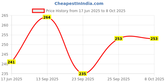flipkart.com siddhmurti Meduvada maker Vada Maker siddhmurti Price History Graph from 17 Jun 2025 to 7 Oct 2025