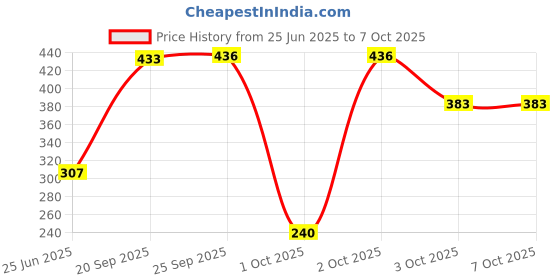 flipkart.com siddhmurti Single Layer Electric Egg Boiler Single Layer Electric Egg Boiler Egg Cooker siddhmurti Price History Graph from 25 Jun 2025 to 7 Oct 2025