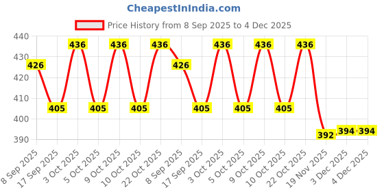flipkart.com siddhutrend Wooden Knob Puzzle Set – Wild, Sea, Farm, Insects siddhutrend Price History Graph from 8 Sep 2025 to 4 Dec 2025