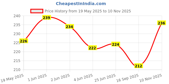 flipkart.com SIDDIKA Non Woven Saree cover Garment cover wardrobe organizer bags pack of 11 Polyester Laundry Bag Price History Graph from 19 May 2025 to 10 Nov 2025