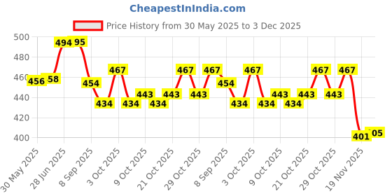 flipkart.com siddiqui Doll House For kids/Girls 2 Building House (18pcs set) siddiqui Price History Graph from 30 May 2025 to 3 Dec 2025