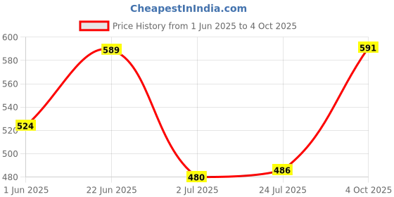 flipkart.com siddivinayak creation 10 LEDs 12 m Multicolor Color Changing Bulb Rice Lights siddivinayak creation Price History Graph from 1 Jun 2025 to 4 Oct 2025