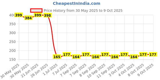flipkart.com siddivinayak creation 5 Compartment Kitchen And Bathroom Caddy Storage Holder Bathtub Caddy siddivinayak creation Price History Graph from 30 May 2025 to 8 Oct 2025