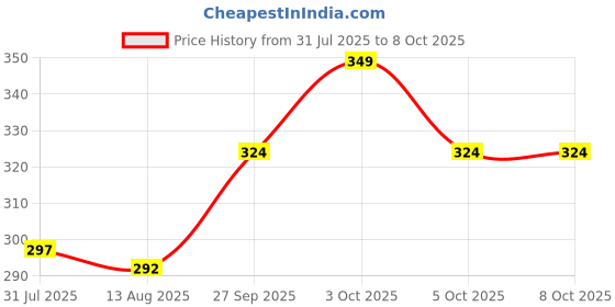 flipkart.com siddivinayak creation 7 ROAUND PILL BOX (PACK OF 2) Pill Box siddivinayak creation Price History Graph from 31 Jul 2025 to 7 Oct 2025