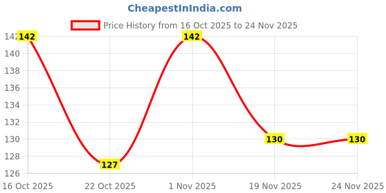 flipkart.com siddivinayak creation A_30 Pcs Money Plant Support Clips Self-Fixture Wall Vines Sticky Hook Garden Tool Kit siddivinayak creation Price History Graph from 16 Oct 2025 to 24 Nov 2025