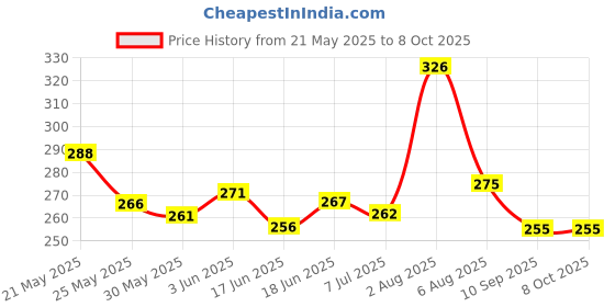 flipkart.com siddivinayak creation Anti Lost Wristband with Lock Toddler Child Safety Wrist Strap Rope Leash siddivinayak creation Price History Graph from 21 May 2025 to 7 Oct 2025