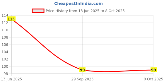 flipkart.com siddivinayak creation A_PC-51 Garden Tool Kit siddivinayak creation Price History Graph from 13 Jun 2025 to 7 Oct 2025