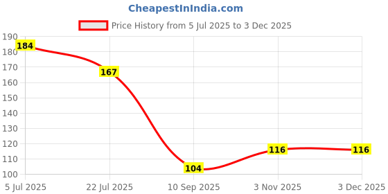 flipkart.com siddivinayak creation A_Plant Climbing Wall Clips Self-Adhesive Money Plant Support Garden Tool Kit siddivinayak creation Price History Graph from 5 Jul 2025 to 2 Dec 2025