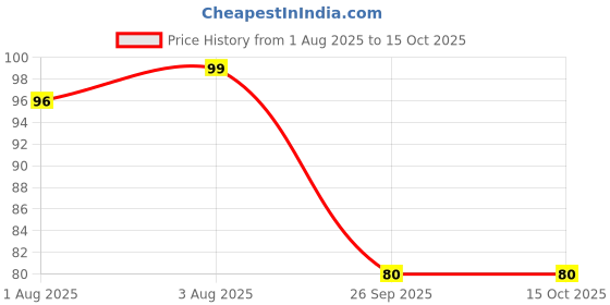 flipkart.com siddivinayak creation Bottle Cleaning Brush Long Handle Baby Bottle Nipple Cleaner Milk siddivinayak creation Price History Graph from 1 Aug 2025 to 15 Oct 2025