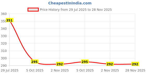 flipkart.com siddivinayak creation Eating Stainless Steel Chinese Chopstick siddivinayak creation Price History Graph from 29 Jul 2025 to 28 Nov 2025
