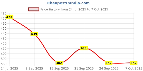 flipkart.com siddivinayak creation Egg holder Egg Holder siddivinayak creation Price History Graph from 24 Jul 2025 to 7 Oct 2025