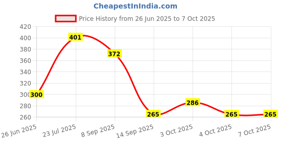 flipkart.com siddivinayak creation Egg holder Egg Holder siddivinayak creation Price History Graph from 26 Jun 2025 to 7 Oct 2025