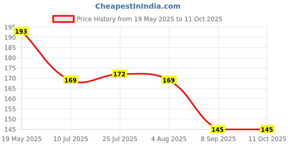 flipkart.com siddivinayak creation Electric Vegetable & Fruit Grater & Slicer siddivinayak creation Price History Graph from 19 May 2025 to 11 Oct 2025