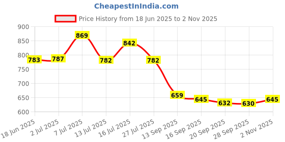 flipkart.com SIDDIVINAYAK CREATION One Step Hair Dryer and Volumizer, Hot Air Brush, 3 in1 Styling Brush Styler, Hair Dryer Price History Graph from 18 Jun 2025 to 2 Nov 2025
