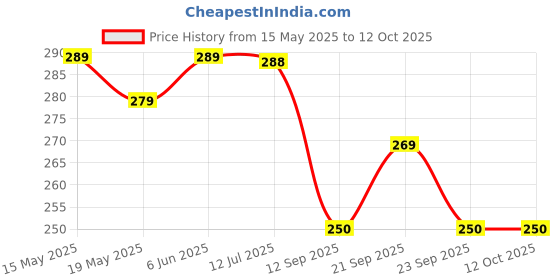 flipkart.com siddivinayak creation Polyester Toilet Seat Cover siddivinayak creation Price History Graph from 15 May 2025 to 11 Oct 2025