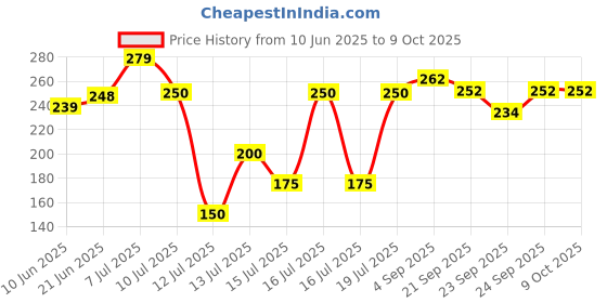 flipkart.com siddivinayak creation Stainless Steel Medu Vada Maker,Mendu WADA Maker, Medu vada Maker Vada Maker siddivinayak creation Price History Graph from 10 Jun 2025 to 7 Oct 2025