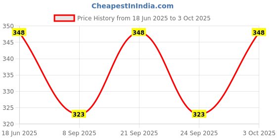 flipkart.com siddivinayak creation Steel Cake Server siddivinayak creation Price History Graph from 18 Jun 2025 to 3 Oct 2025