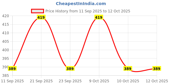 flipkart.com siddivinayak creation Steel Toilet Paper Holder siddivinayak creation Price History Graph from 11 Sep 2025 to 12 Oct 2025