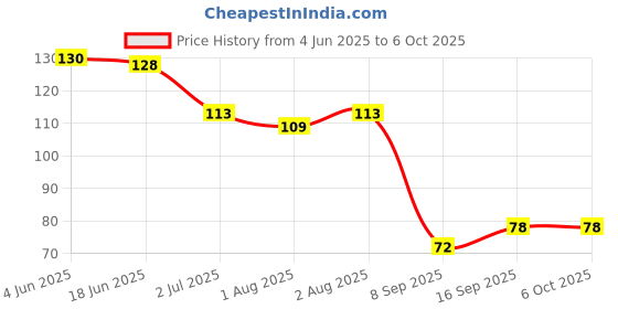 flipkart.com siddivinayak creation U SHAPE SILICONE TOOTHBRUSH BRUSH BIG Extra Soft Toothbrush siddivinayak creation Price History Graph from 4 Jun 2025 to 6 Oct 2025