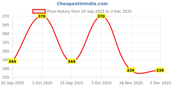 flipkart.com roxan Side ARM Advanced Adjustable Fast Upto 160 kmph SideArm Ball Thrower (Blue) Sidearm Ball Thrower roxan Price History Graph from 25 Sep 2025 to 3 Dec 2025