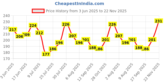 flipkart.com lark SIDE ARM THROWER 012 Sidearm Ball Thrower lark Price History Graph from 3 Jun 2025 to 22 Nov 2025
