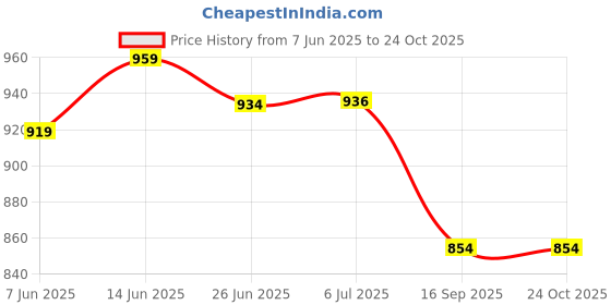 flipkart.com moterix SIDE BAG BLACK ROYAL ENFIELD UNIVERSAL FOR BIKE'S MADE IN INDIA One-side Black Leather Motorbike Saddlebag moterix Price History Graph from 7 Jun 2025 to 23 Oct 2025