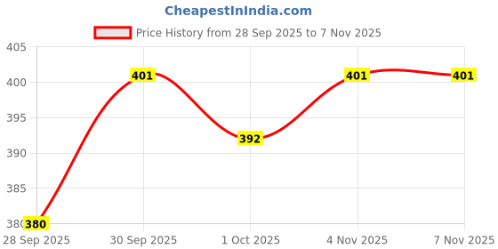 flipkart.com carshade Side Beading Moulding Compatible For Chevrolet Spark Set of 4 Car Beading Roll For Door carshade Price History Graph from 28 Sep 2025 to 6 Nov 2025