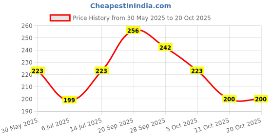 flipkart.com levi's Side Branding, Tag Free Comfort & Smartskin Technology Style# 012 Classic Men Vest levi's Price History Graph from 30 May 2025 to 20 Oct 2025