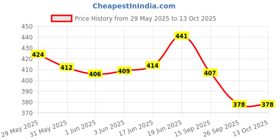 flipkart.com lakshmina enterprises Side Car Chrome Beading For Car Exterior Decorating and Styling Strips (12 mm 10 Meter) Car Beading Roll For Grill and Garnish Cover, Window, Door, Bumper, Window Sill lakshmina enterprises Price History Graph from 29 May 2025 to 12 Oct 2025