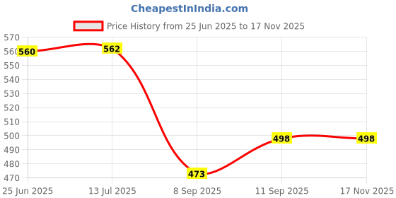flipkart.com selifaur Side Chrome Beading For Car Exterior Decorating & Styling Strips (15mm 20Meter) Car Beading Roll For Bumper, Door, Grill and Garnish Cover, Hood, Trunk, Window Sill, Bonnet selifaur Price History Graph from 25 Jun 2025 to 16 Nov 2025