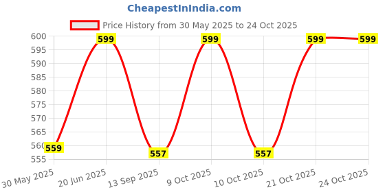 flipkart.com nestic SIDE Clipboards A4 Size File Folder Clipboards - Multi-Functional Clipboard nestic Price History Graph from 30 May 2025 to 24 Oct 2025