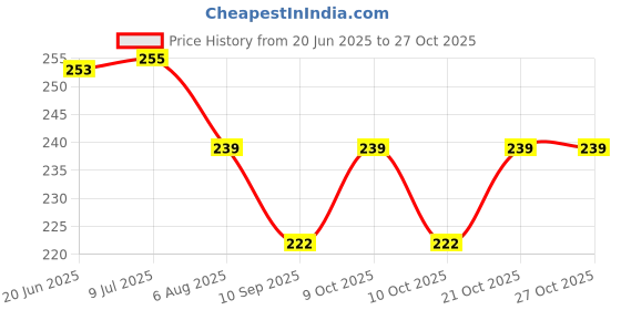 flipkart.com dl delon SIDE COVER SET TOP BOX,WIFI ROUTER WALL MOUNT/STAND 2 Shelf Bracket dl delon Price History Graph from 20 Jun 2025 to 27 Oct 2025