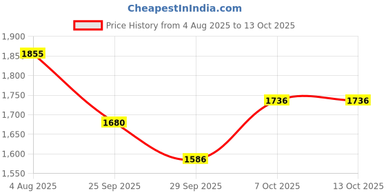 flipkart.com bakhe hub side drum 14 inch 1 pair stick and belt and 2 sheet Acoustic 1 Drum Kit Set bakhe hub Price History Graph from 4 Aug 2025 to 12 Oct 2025