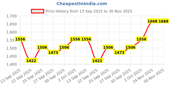 flipkart.com bakhe hub side drum steel 12 inch Acoustic 1 Drum Kit Set bakhe hub Price History Graph from 13 Sep 2025 to 29 Nov 2025