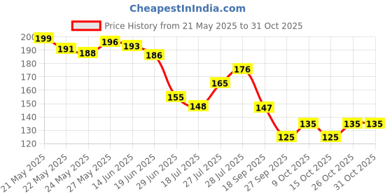 flipkart.com goshop Side Flasher Indicator Light for NA Universal For Bike goshop Price History Graph from 21 May 2025 to 31 Oct 2025