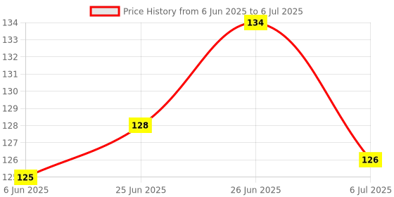flipkart.com as traders Side, Front, Rear NA Indicator Light for Hero Splendor Plus as traders Price History Graph from 6 Jun 2025 to 6 Jul 2025