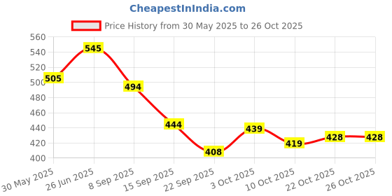 flipkart.com genuine parts Side Halogen Indicator Light for Maruti Suzuki Swift, Swift Dzire genuine parts Price History Graph from 30 May 2025 to 22 Oct 2025