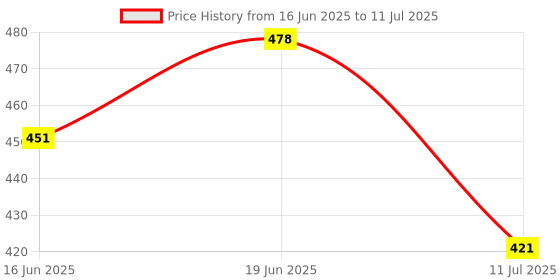 flipkart.com y retail Side Halogen Indicator Light for Yamaha RX 100, RX-135 y retail Price History Graph from 16 Jun 2025 to 11 Jul 2025